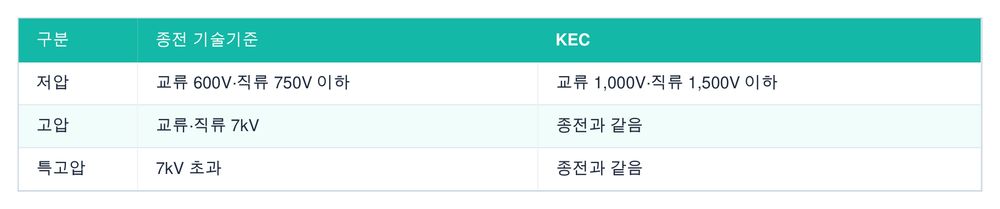 전압 구분 (KEC 111.1)