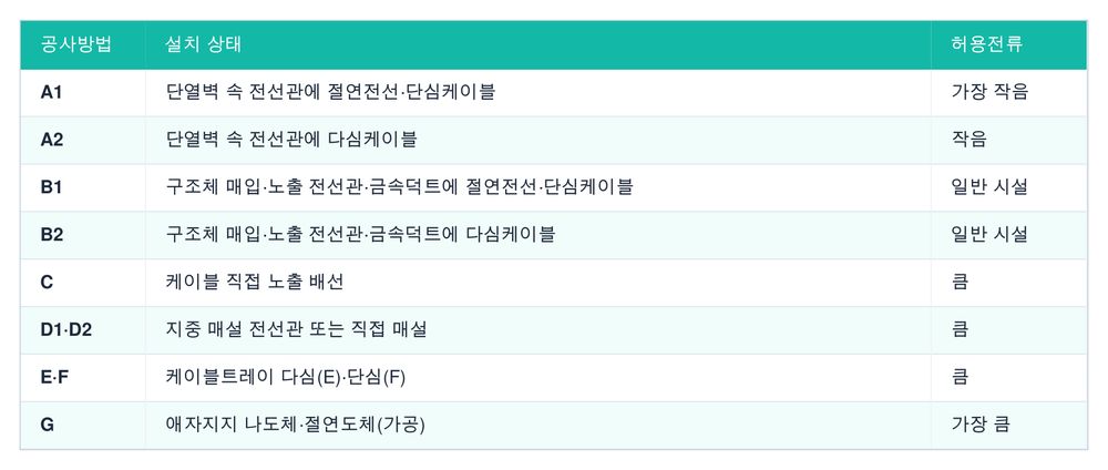 공사방법 분류와 허용전류 (KEC 232.5.2)