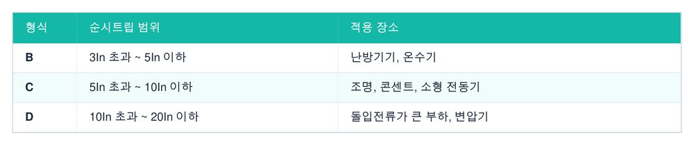 순시트립 형식별 범위 (KEC 212.3, 표 6-3)