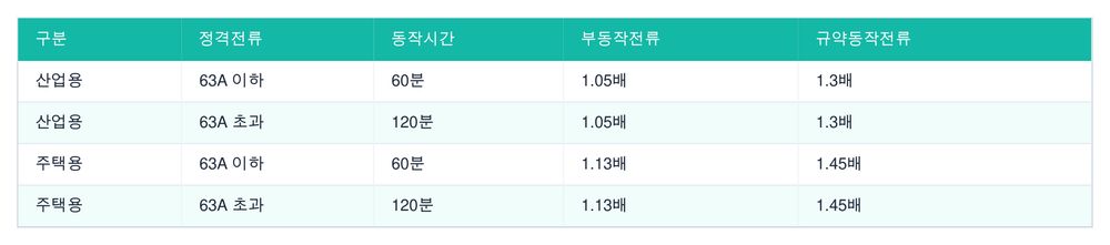 배선차단기 동작 특성 (KEC 212.3, 표 6-1·6-2)