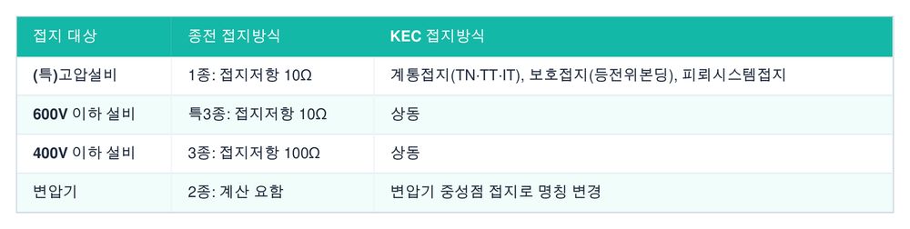 종별접지 폐지와 KEC 접지방식 (KEC 140)