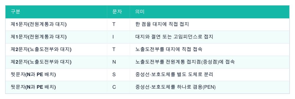 계통접지 문자 정의 (KEC 203)