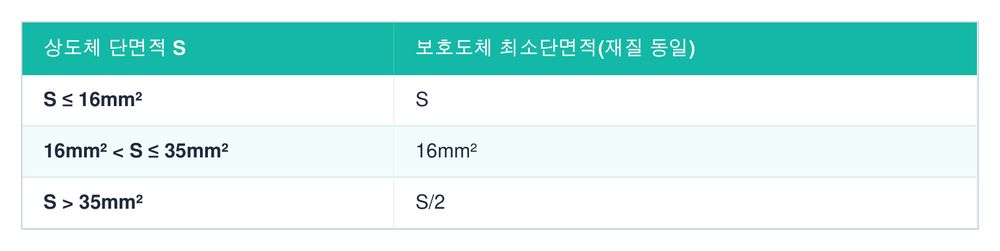 보호도체 최소단면적 (KEC 142.3.2, 표 8-2)