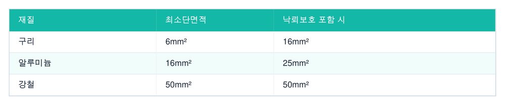 등전위본딩 도체 최소단면적 (KEC 143, 표 8-4)