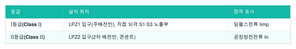 SPD 등급별 설치 위치와 정격 (KEC 153.1)