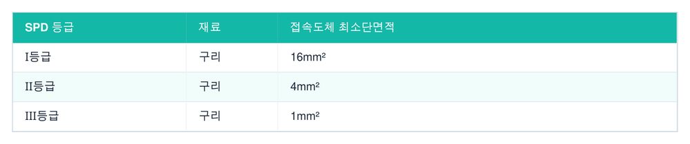 SPD 등급별 접속도체 최소단면적 (KEC 153, 표 10-4)