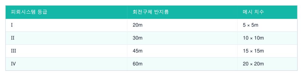등급별 회전구체 반지름·메시 치수 (KEC 150, 표 10-3)