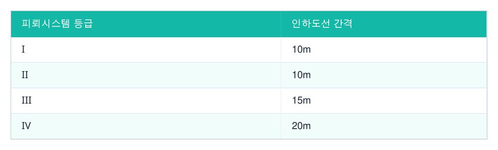 등급별 인하도선 최적 간격 (KEC 150, 표 H152.2-1)