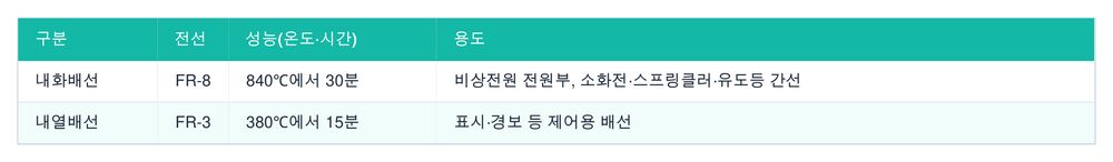 내화·내열 배선 성능 (FR-8·FR-3)