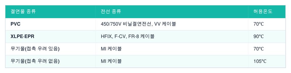 절연물 최고허용온도 (표 5-1)