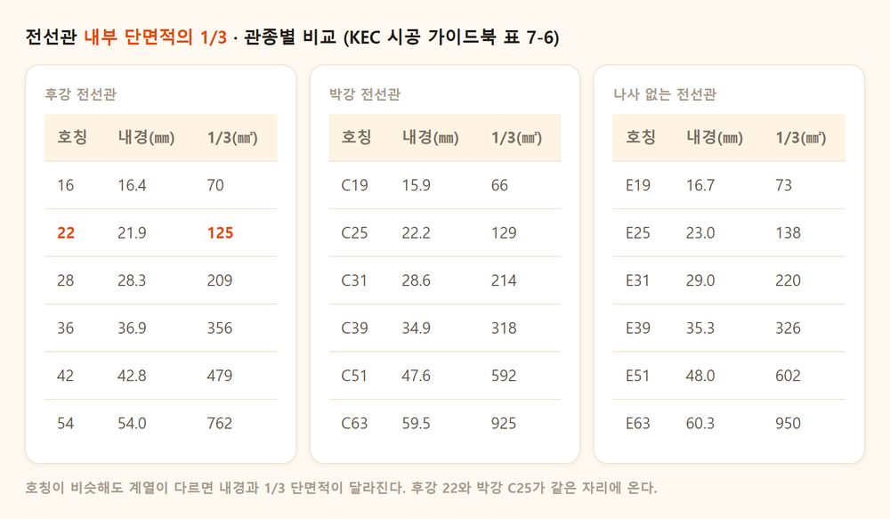 후강·박강·나사 없는 전선관의 내부 단면적 1/3 비교 (KEC 시공 가이드북 표 7-6)