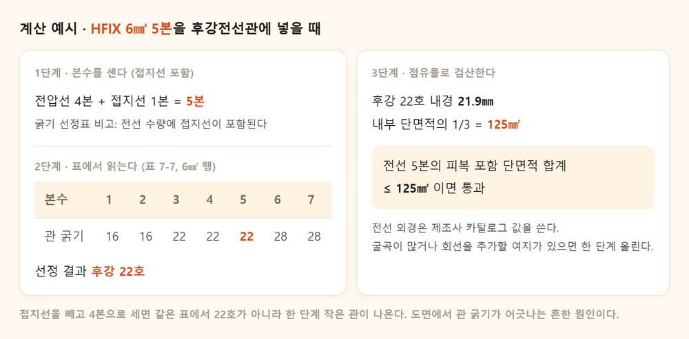 HFIX 전선 굵기와 본수별 후강전선관 최소 굵기 (KEC 시공 가이드북 표 7-7 발췌)