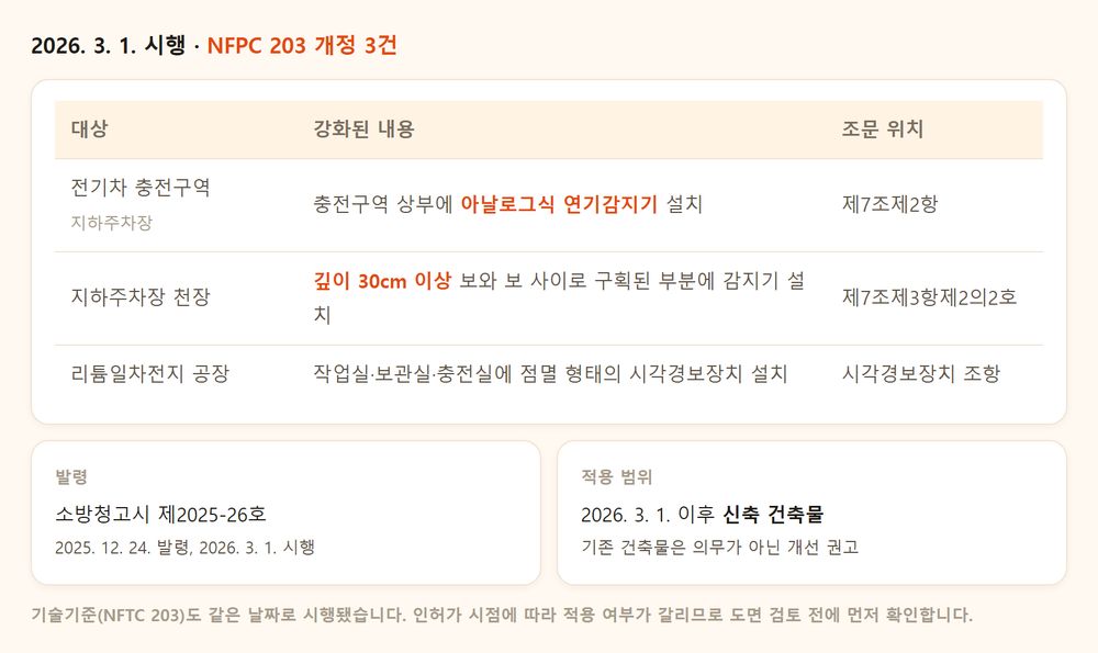 2026년 3월 1일 시행된 NFPC 203 개정 3건 요약표