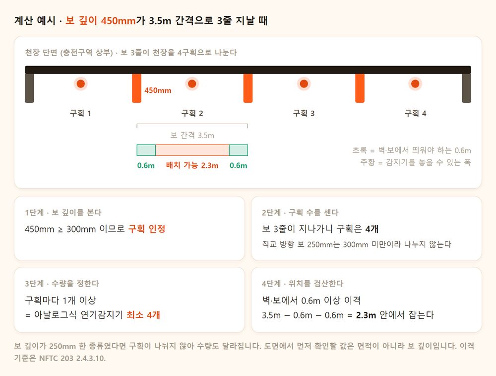 보 깊이 300mm 기준으로 갈리는 천장 포켓 구획과 감지기 4개 배치 도해