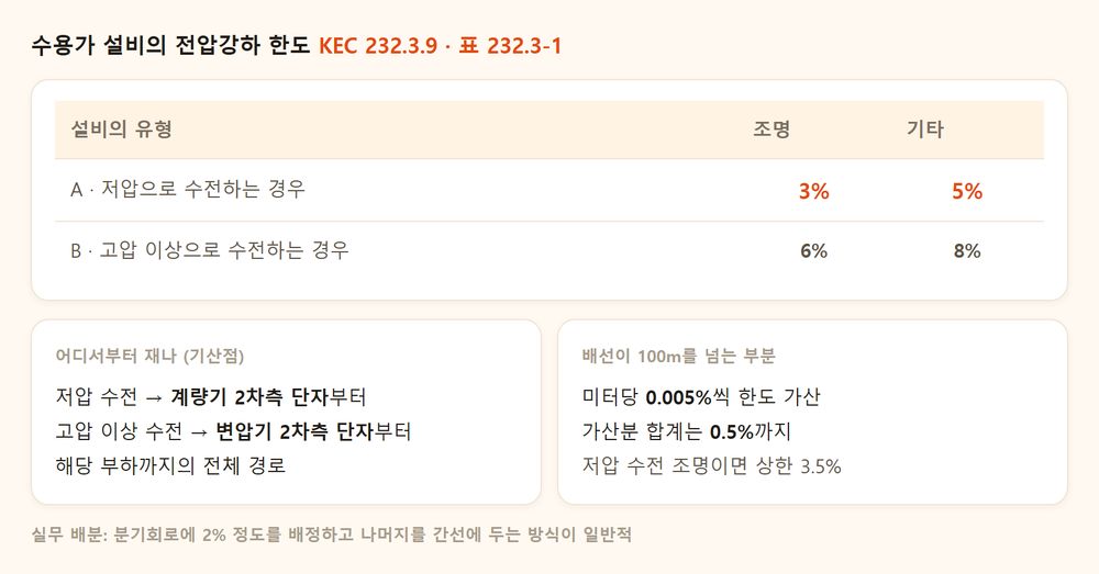 KEC 표 232.3-1 전압강하 한도(저압 수전 3·5%, 고압 이상 수전 6·8%)와 기산점(계량기·변압기 2차측)을 정리한 도해