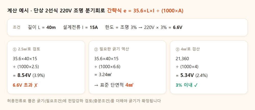 단상 220V 40m 조명회로의 전압강하 계산 과정, 2.5㎟ 초과 판정에서 4㎟ 검산까지 단계별 도해