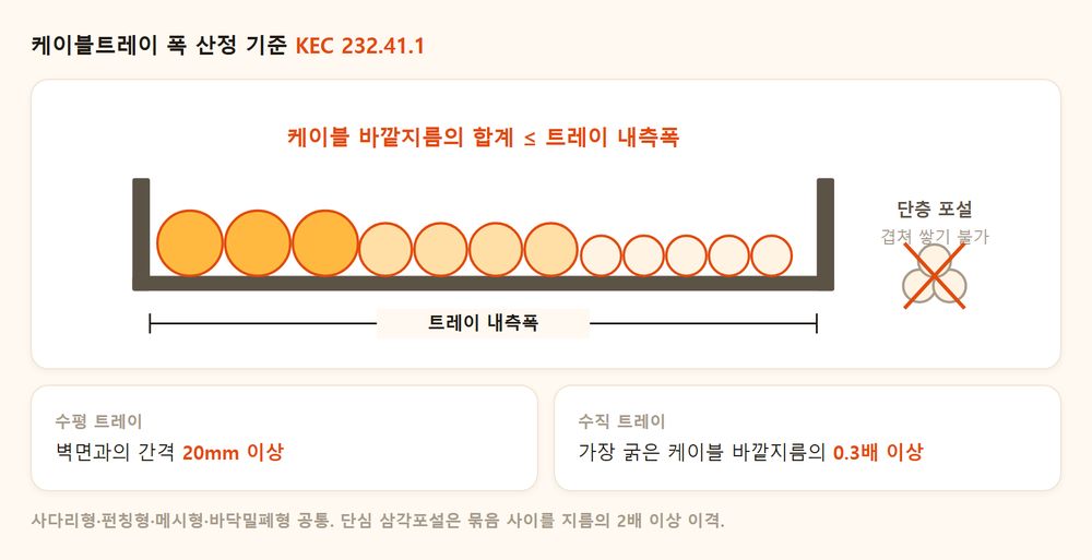 트레이 내측폭과 케이블 외경 합계, 단층 포설 원칙 개념 도해