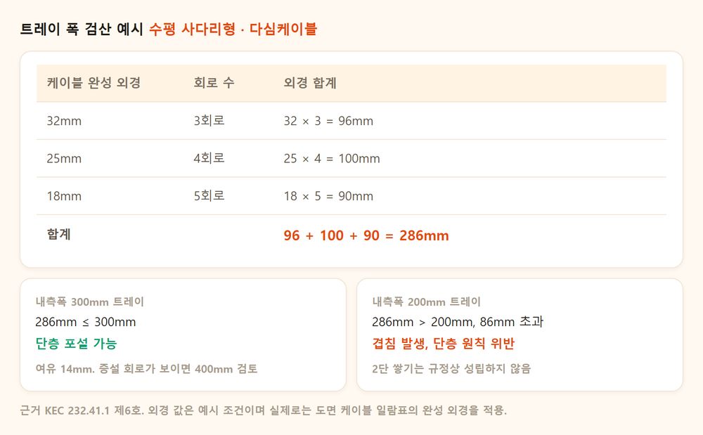 외경 합계 286mm 검산 과정과 내측폭 300mm 트레이 단면 도해