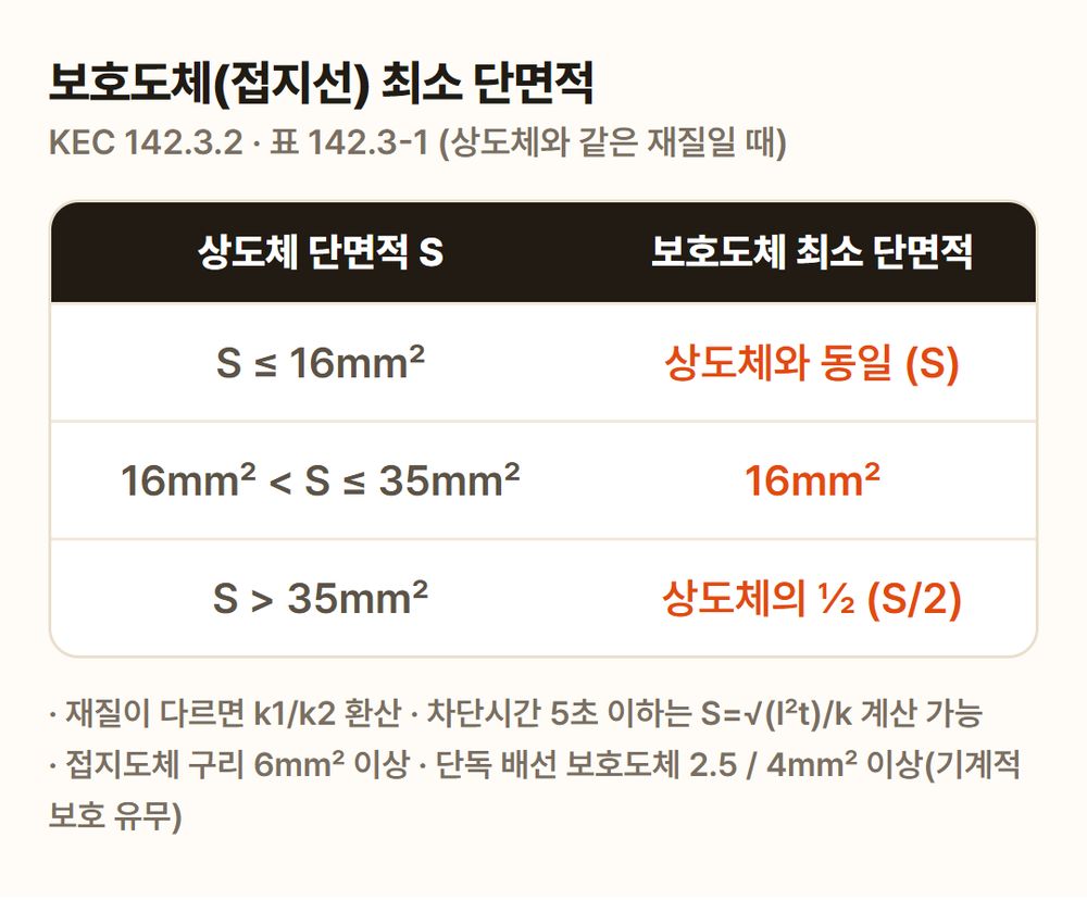 보호도체 최소 단면적 (KEC 142.3.2 표 142.3-1)