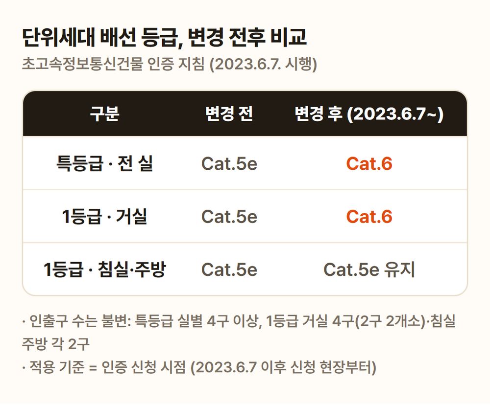 단위세대 배선 등급 변경 전후 비교 (2023.6.7. 시행)
