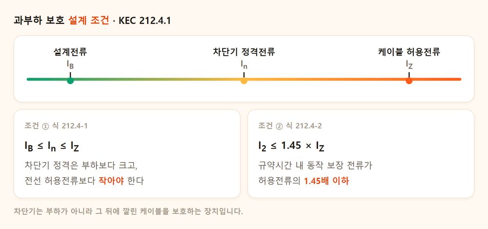 설계전류 IB, 차단기 정격 In, 케이블 허용전류 Iz의 대소 관계를 보여주는 과부하 보호 설계 조건도