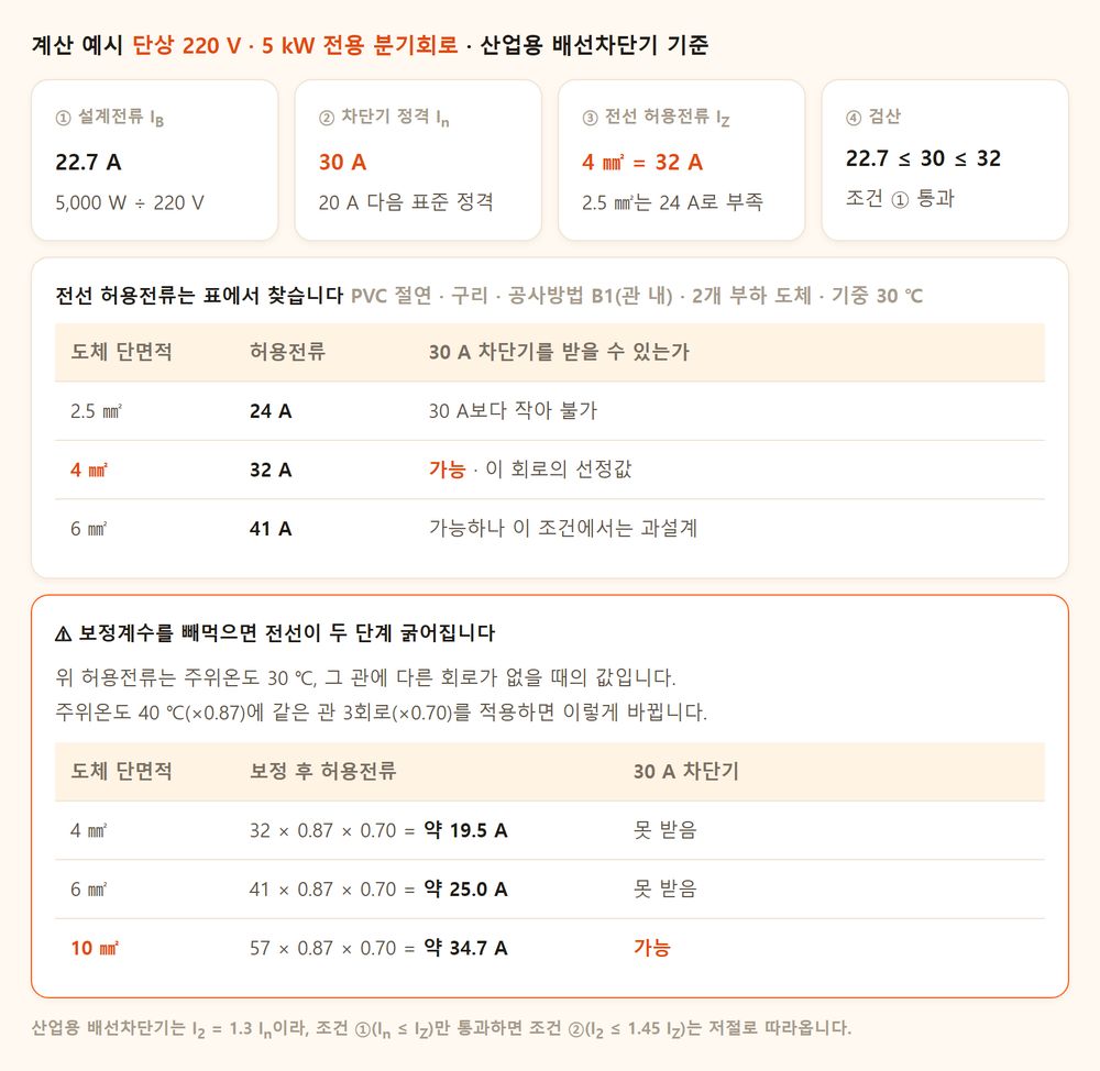 5 kW 단상 부하의 차단기·전선 선정 계산 순서 4단계 예시