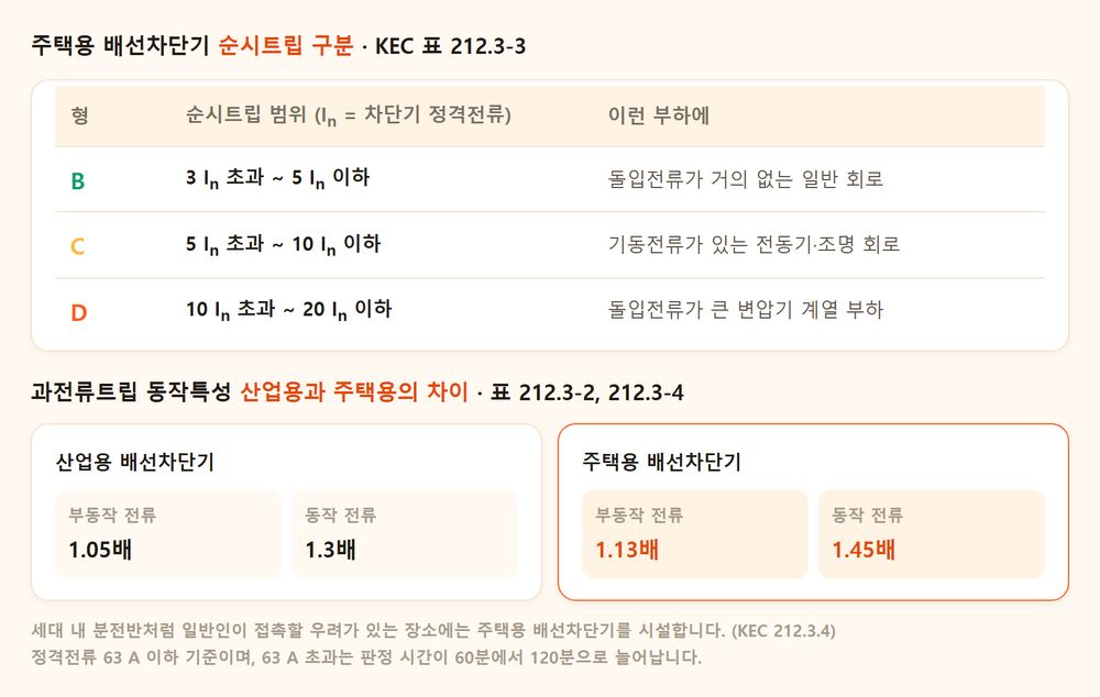 주택용 배선차단기 B·C·D형 순시트립 범위 비교 표