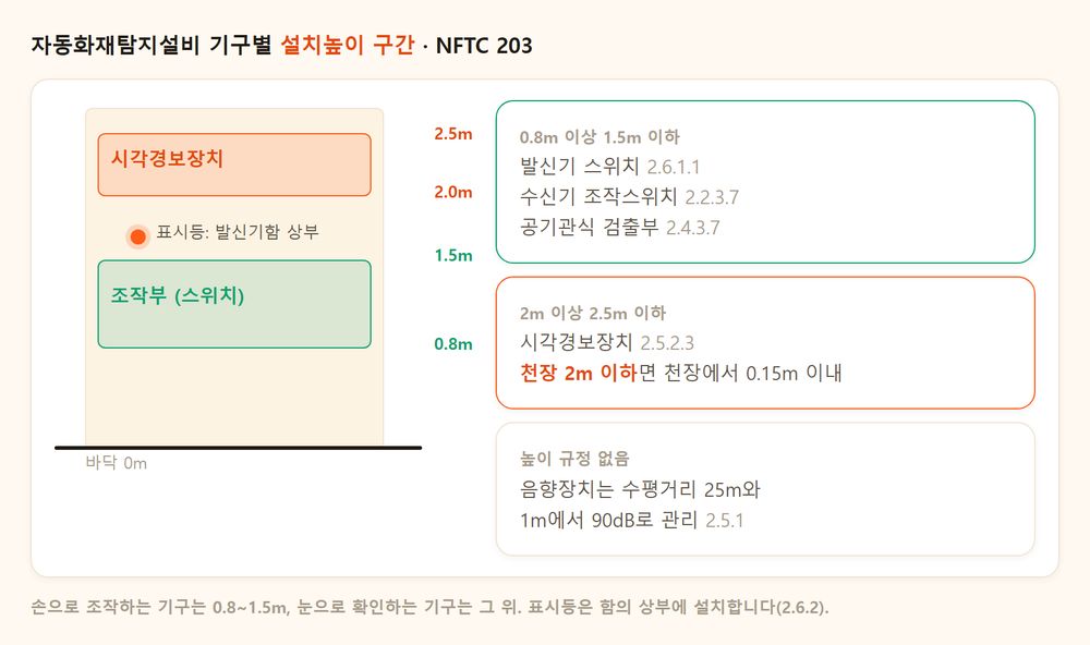 벽면 입면에 발신기·수신기 조작부의 0.8~1.5m 구간과 시각경보장치의 2.0~2.5m 구간을 나란히 표시한 높이 밴드 도해