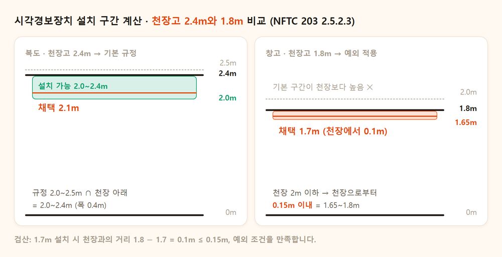 천장고 2.4m 복도와 1.8m 창고의 시각경보장치 설치 가능 구간을 비교한 단면 도해